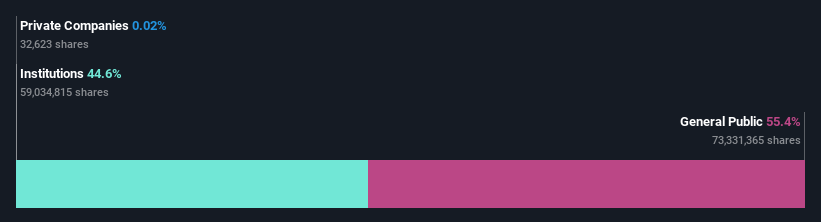 ownership-breakdown