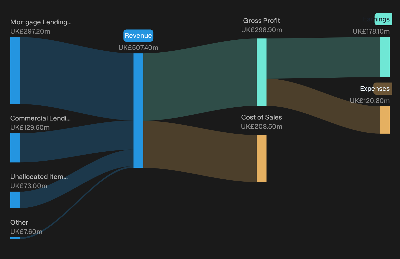 LSE:PAG Revenue & Expenses Breakdown as at Oct 2026