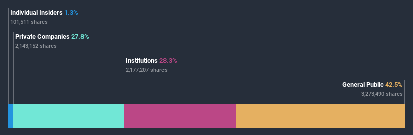 ownership-breakdown