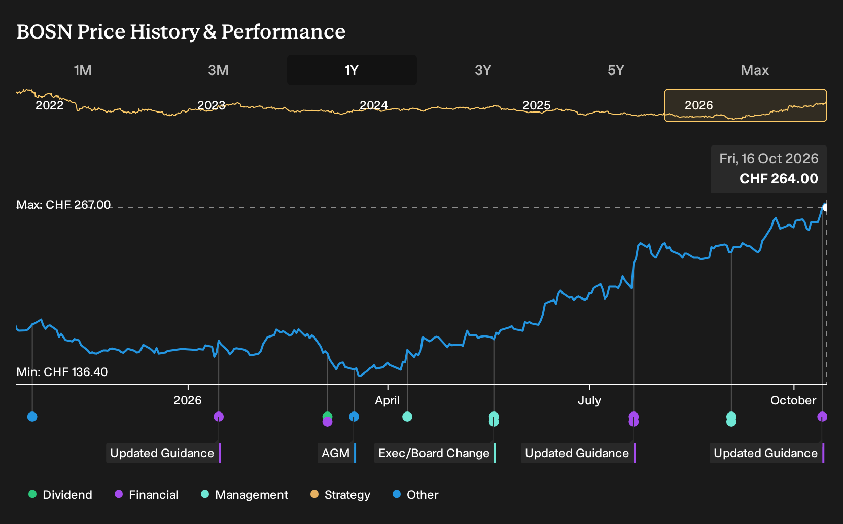 SWX:BOSN 1-Year Stock Price Chart