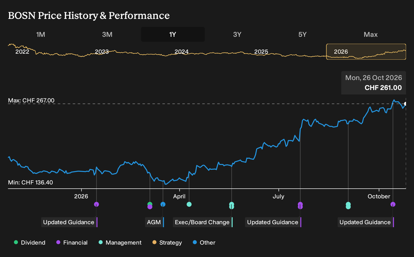 SWX:BOSN 1-Year Stock Price Chart