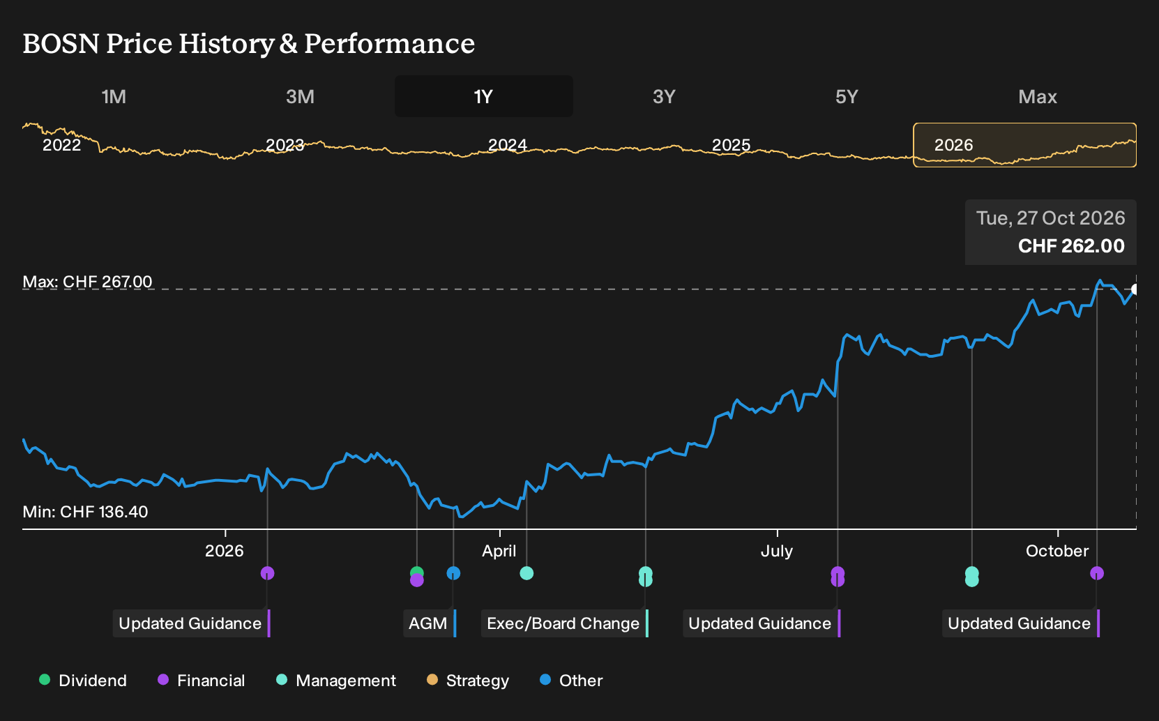 SWX:BOSN 1-Year Stock Price Chart