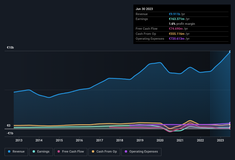 earnings-and-revenue-history