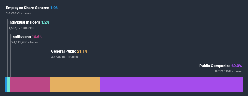 ownership-breakdown