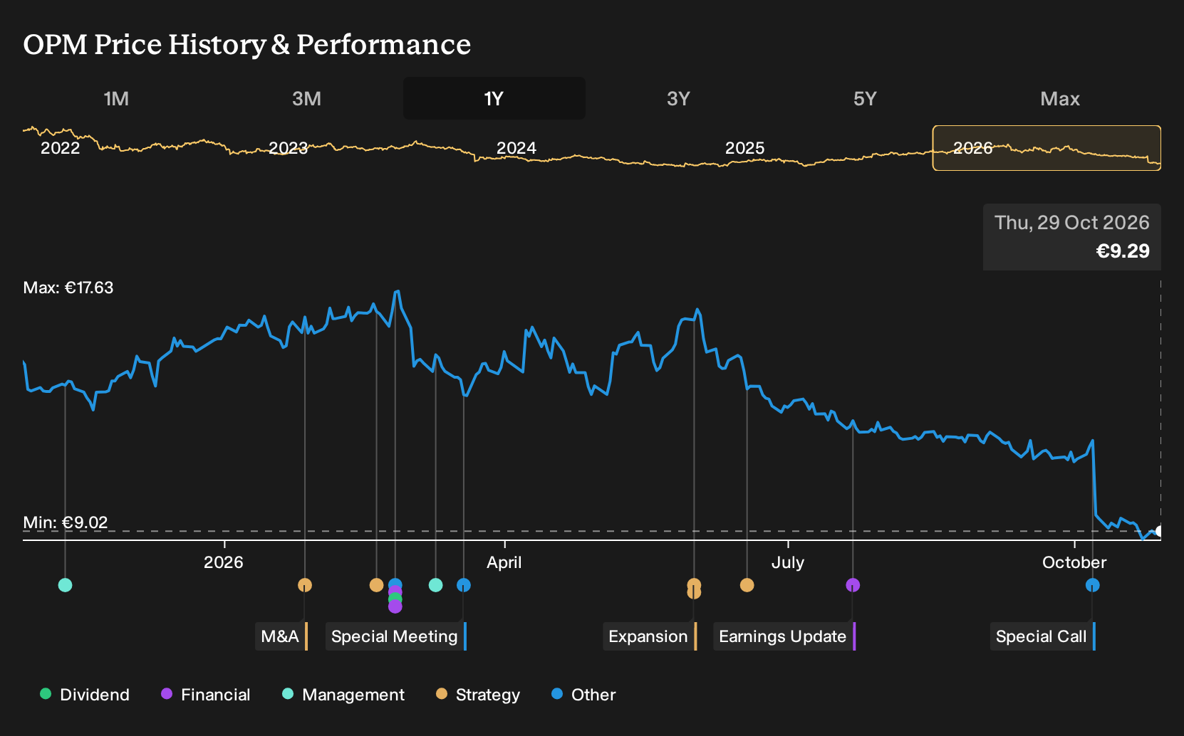 ENXTPA:OPM 1-Year Stock Price Chart
