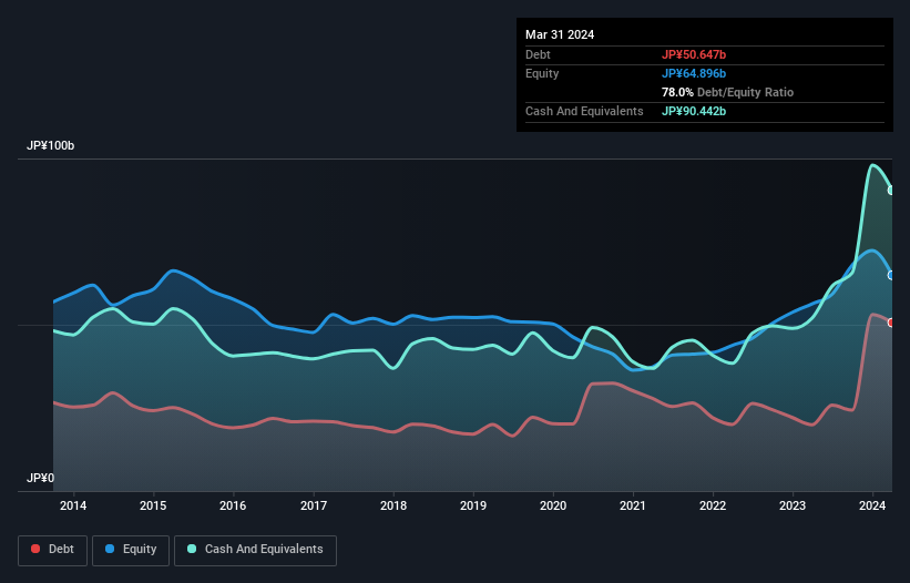 debt-equity-history-analysis