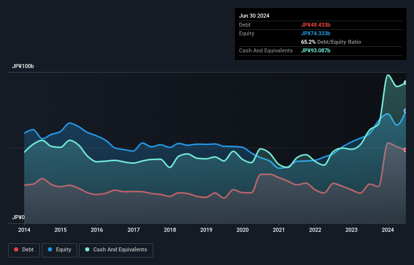 debt-equity-history-analysis