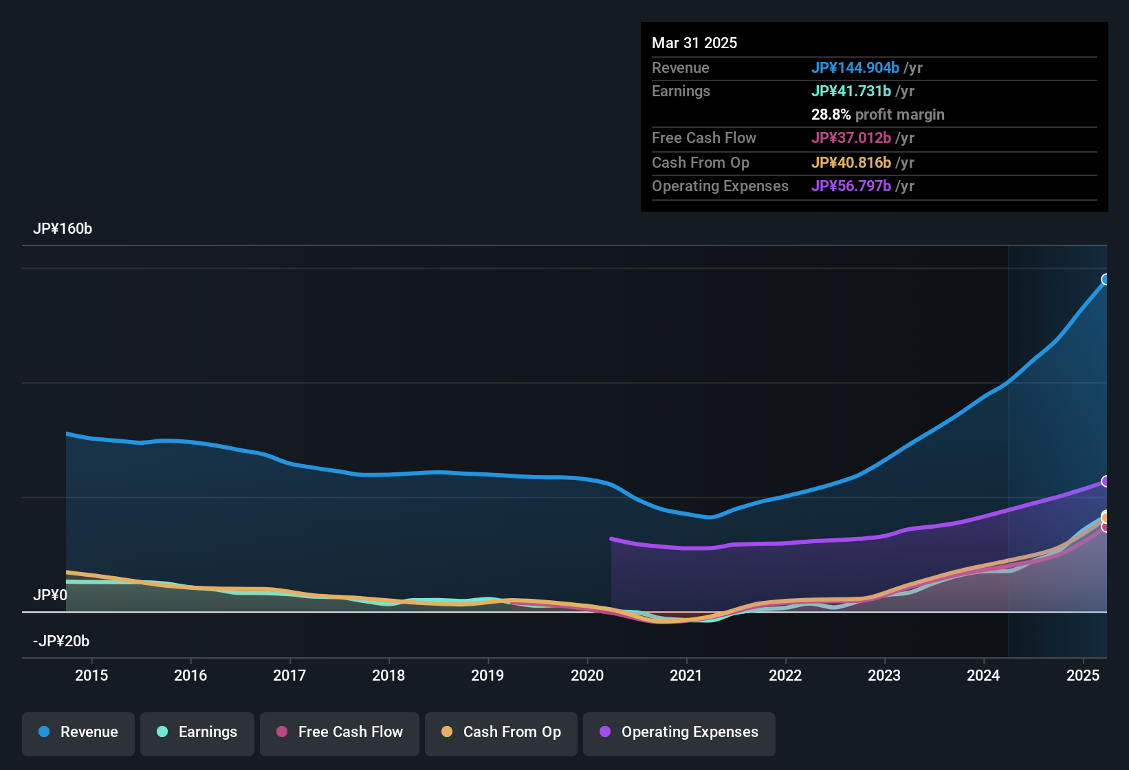 earnings-and-revenue-history