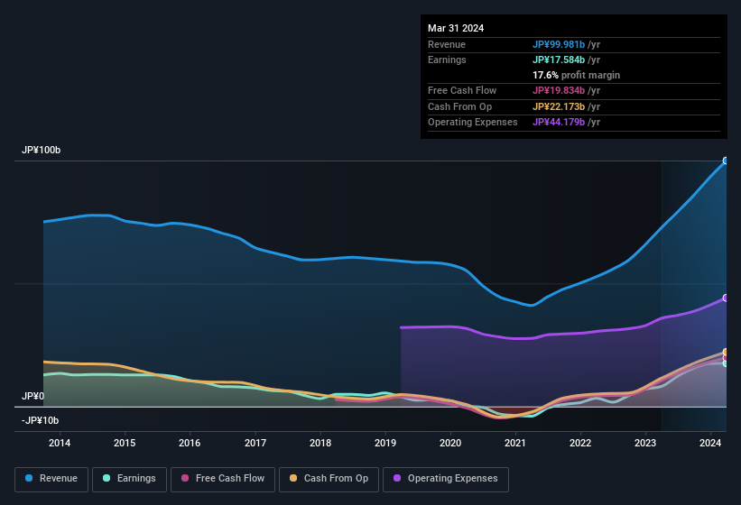 earnings-and-revenue-history