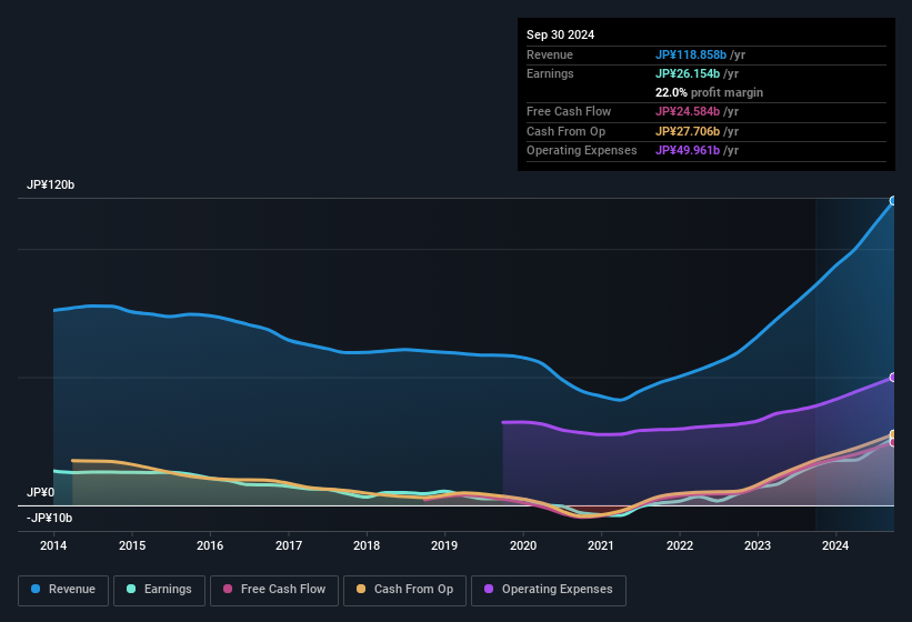 earnings-and-revenue-history