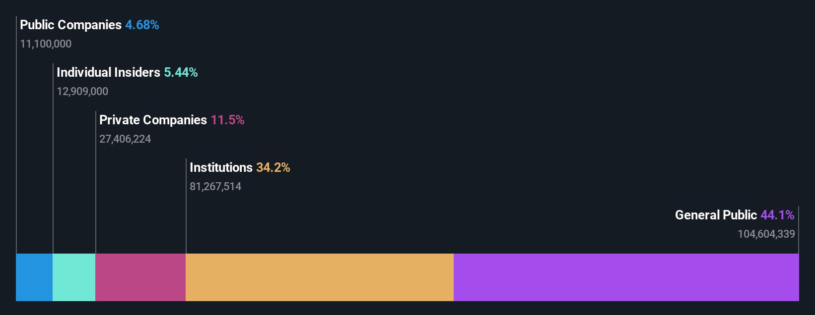 ownership-breakdown