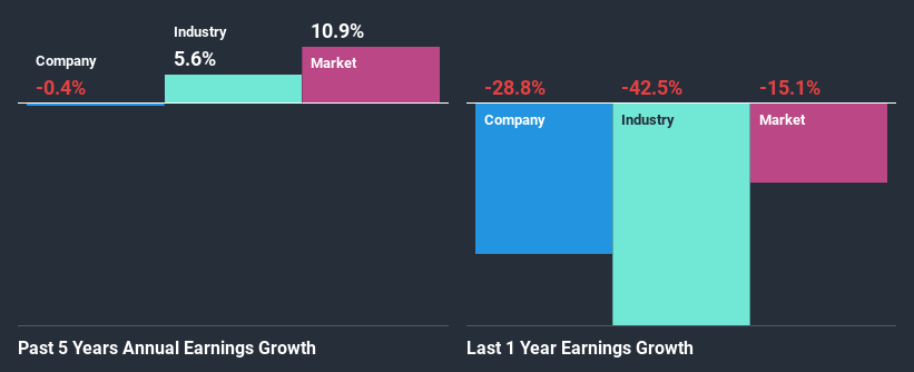 past-earnings-growth