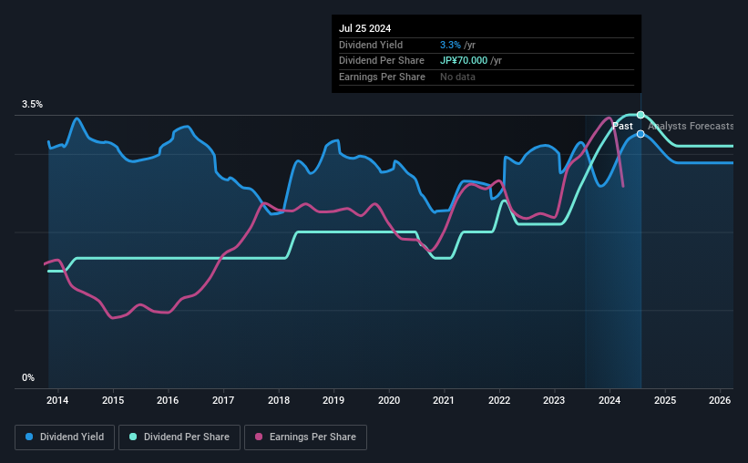 historic-dividend