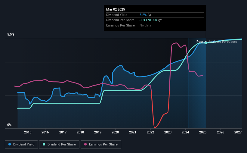historic-dividend