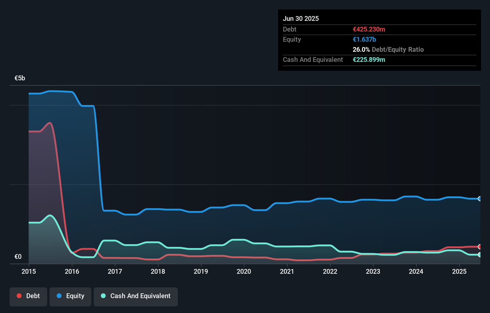 debt-equity-history-analysis