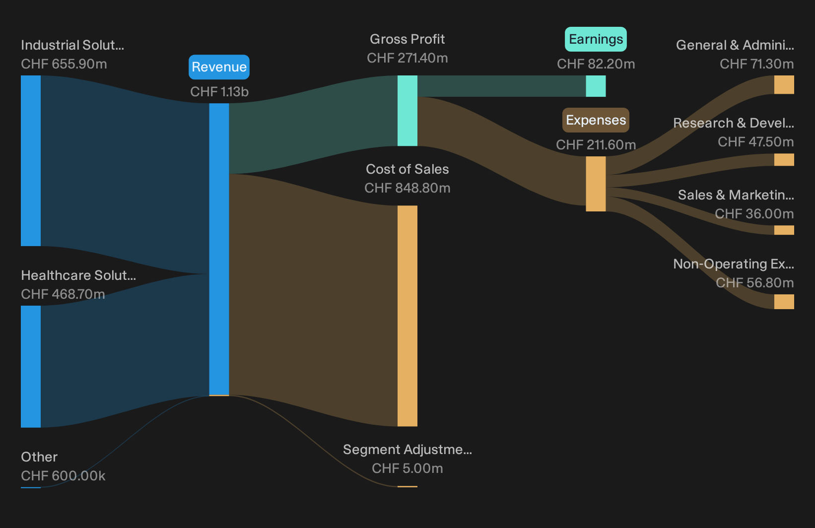 SWX:DAE Revenue & Expenses Breakdown as at Sep 2026