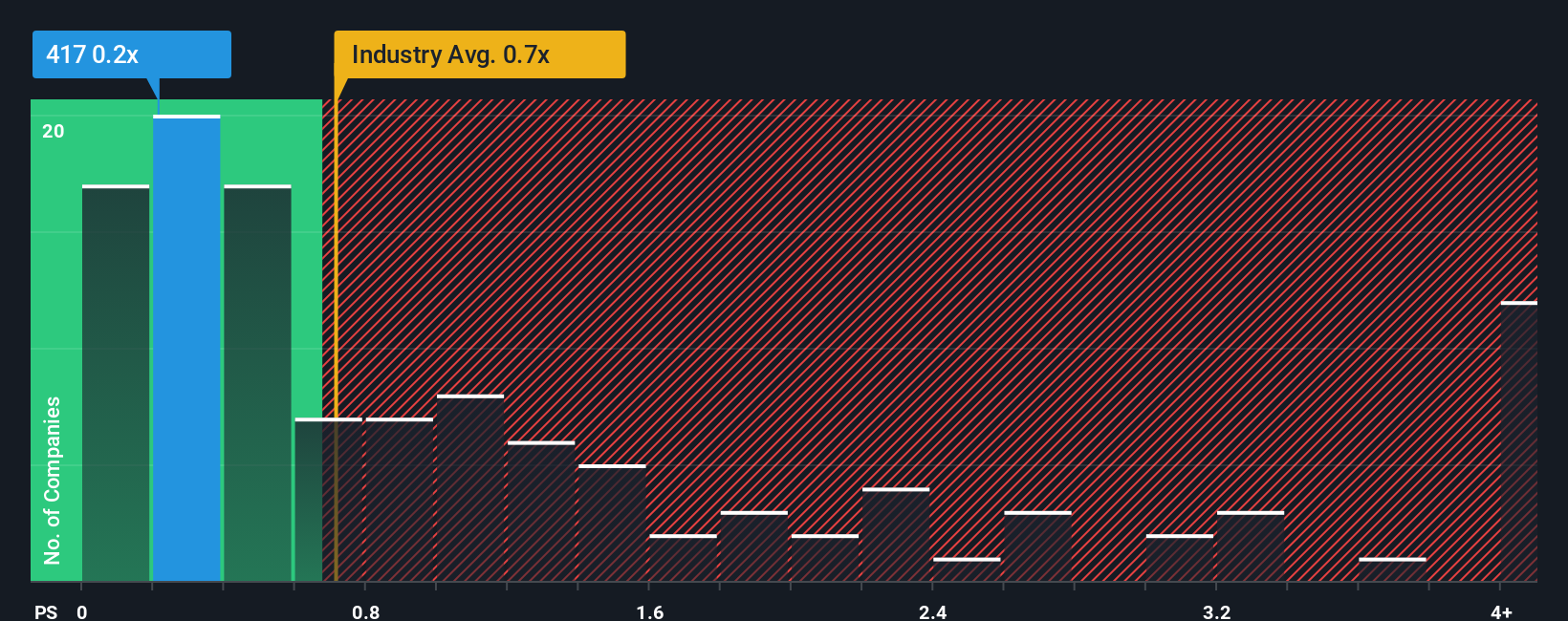 ps-multiple-vs-industry