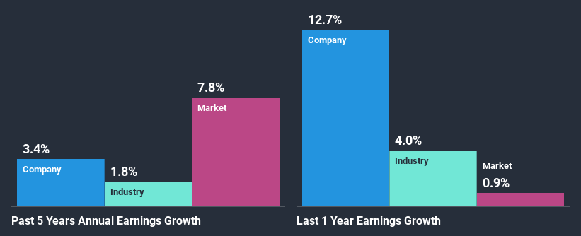 past-earnings-growth
