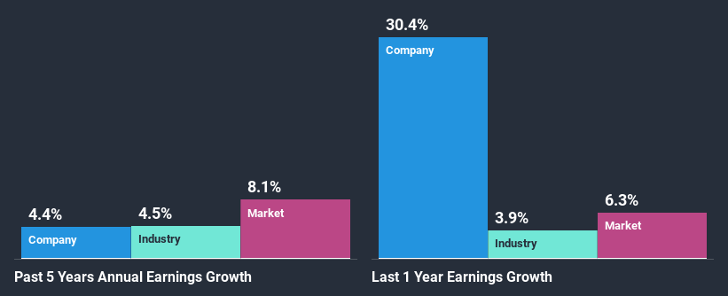 past-earnings-growth