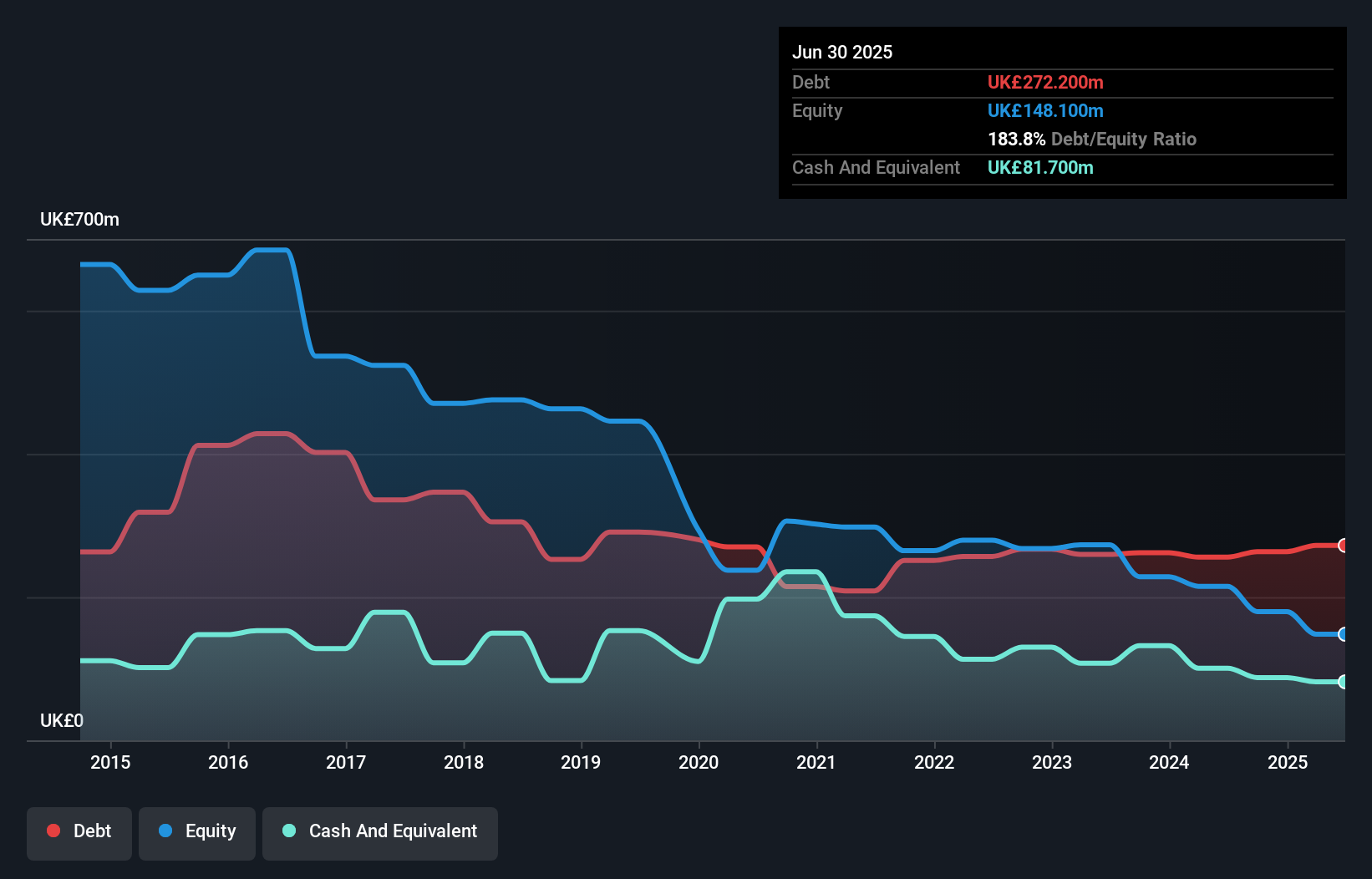 debt-equity-history-analysis