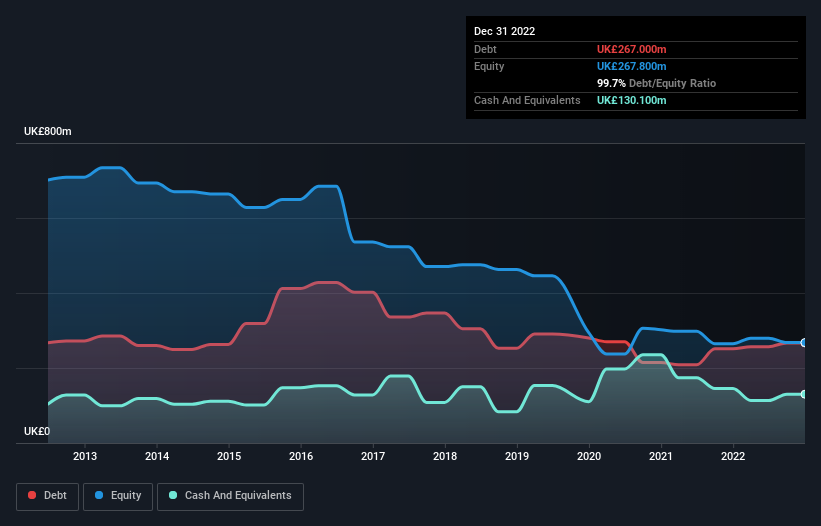 debt-equity-history-analysis