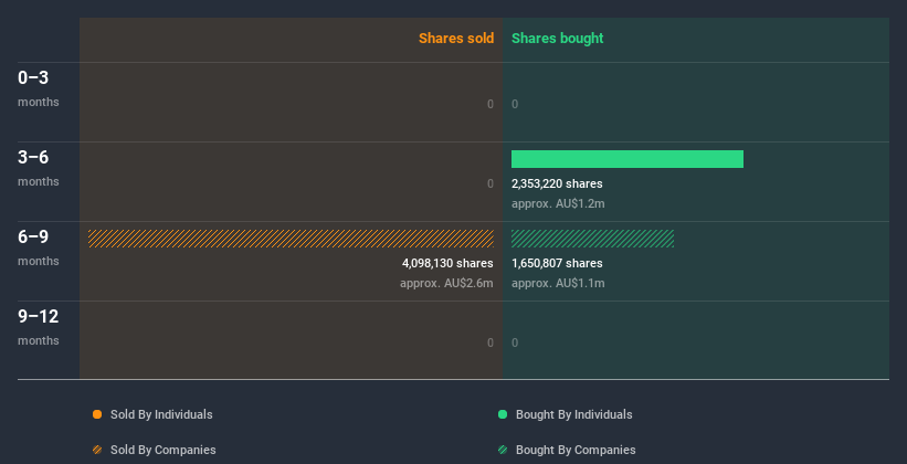 ASX:ARA Insider Trading Volume July 6th 2020