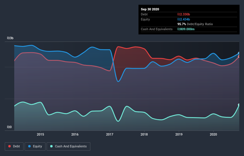 debt-equity-history-analysis