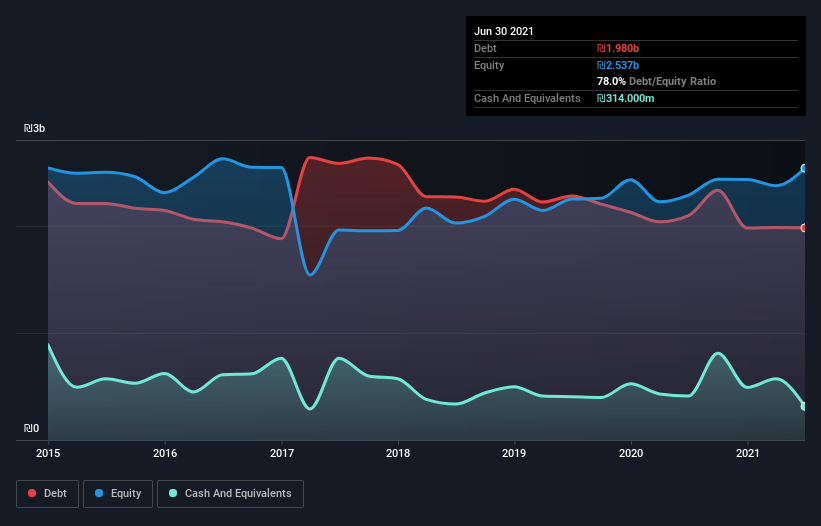 debt-equity-history-analysis