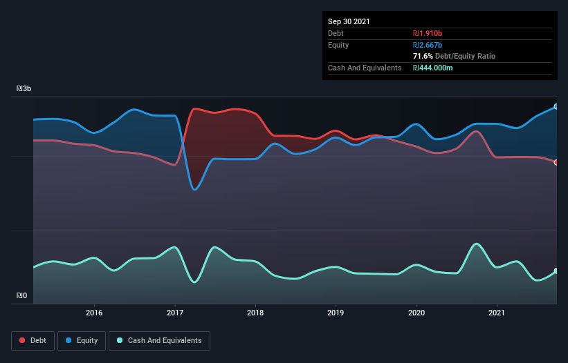 debt-equity-history-analysis