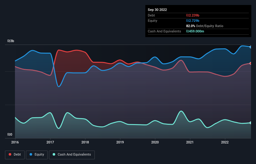 debt-equity-history-analysis