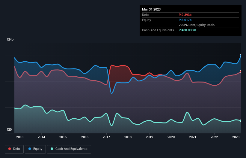 debt-equity-history-analysis