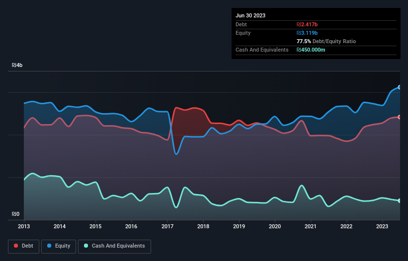 debt-equity-history-analysis