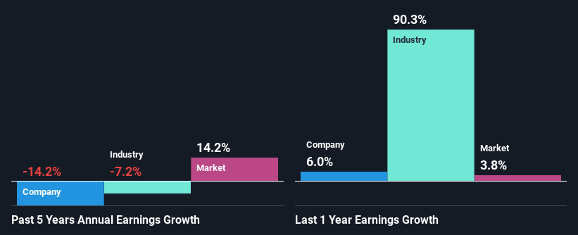 past-earnings-growth