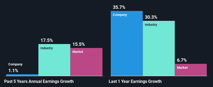 past-earnings-growth