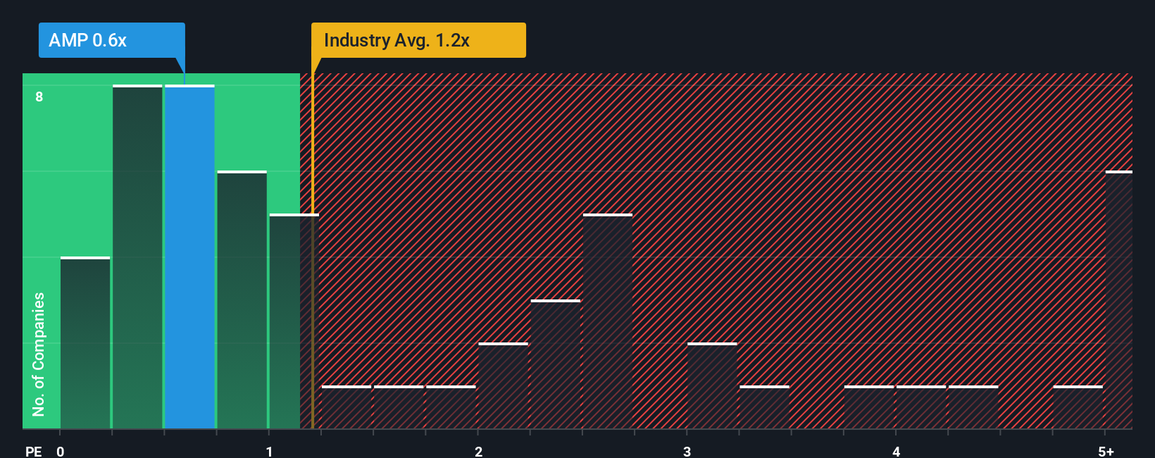 ps-multiple-vs-industry