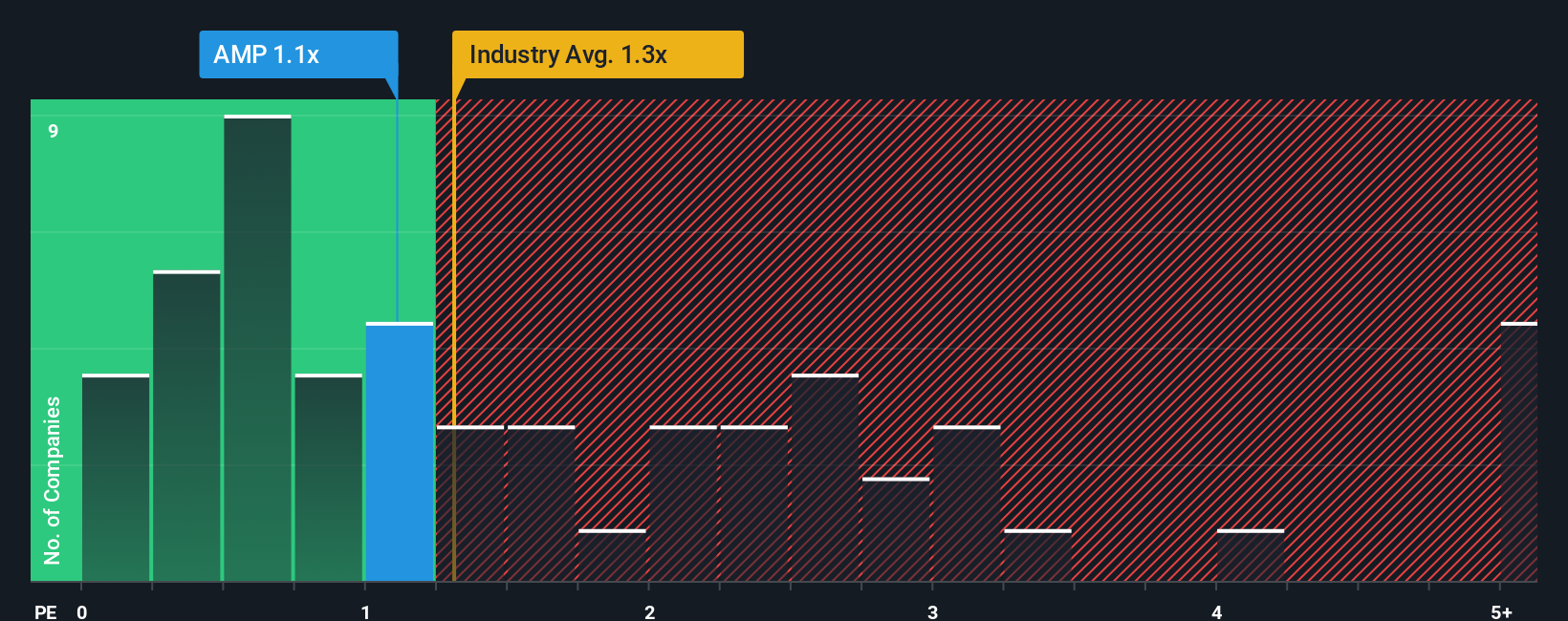 ps-multiple-vs-industry