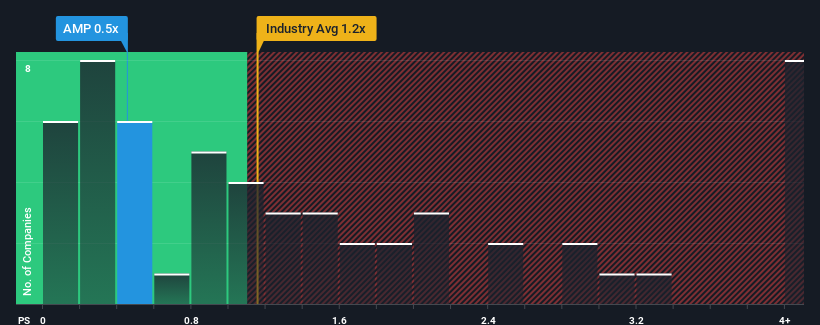 ps-multiple-vs-industry