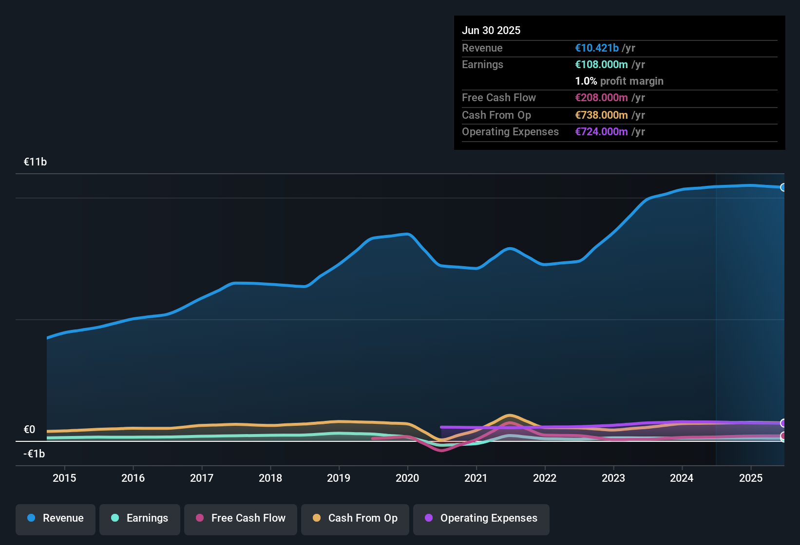 earnings-and-revenue-history