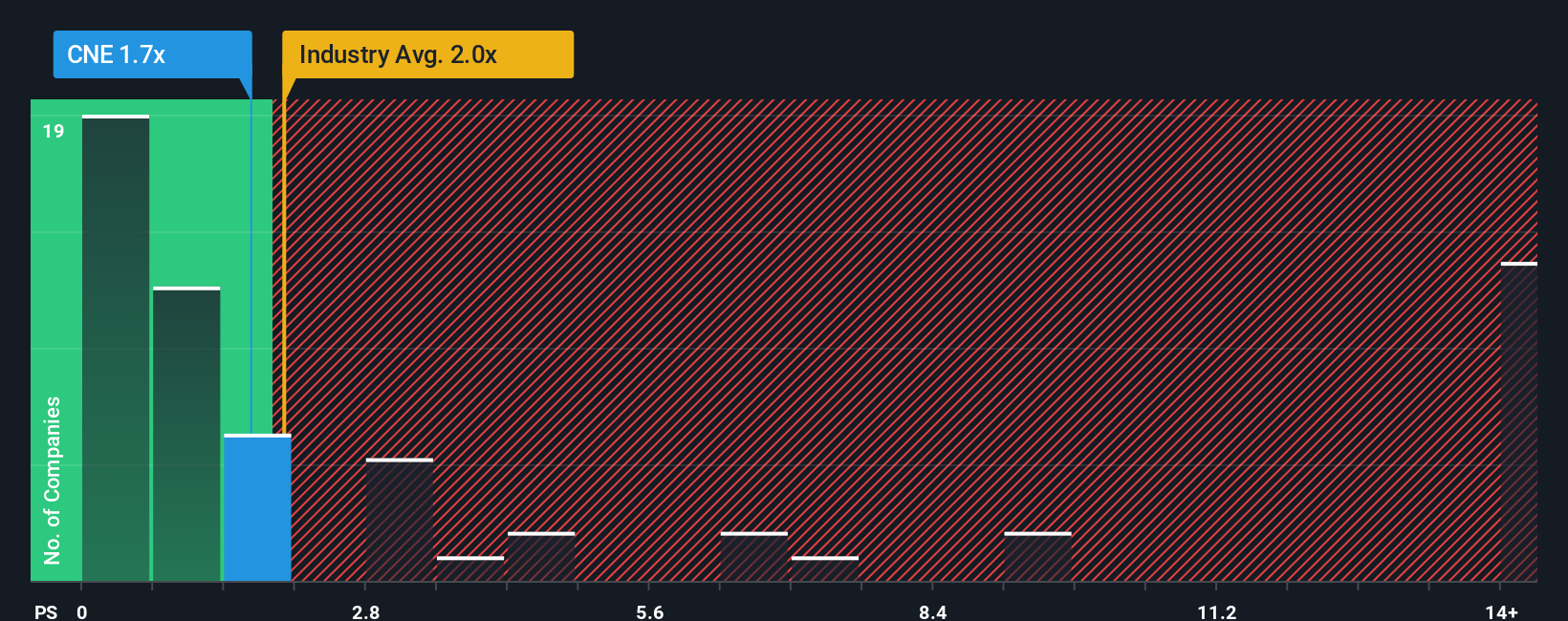 ps-multiple-vs-industry