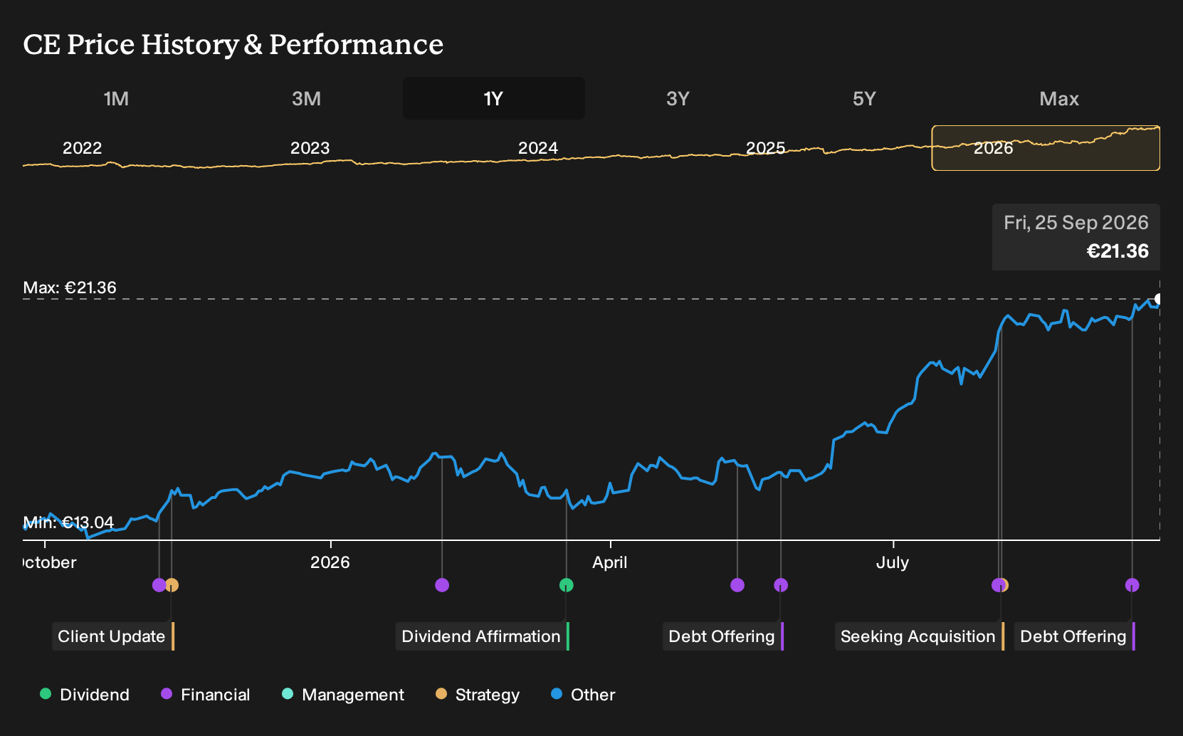 BIT:CE 1-Year Stock Price Chart