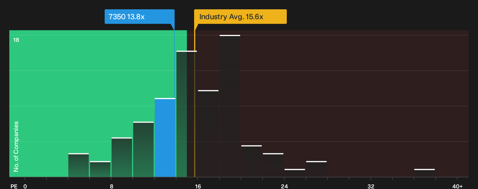 TSE:7350 P/E Ratio as at Sep 2026