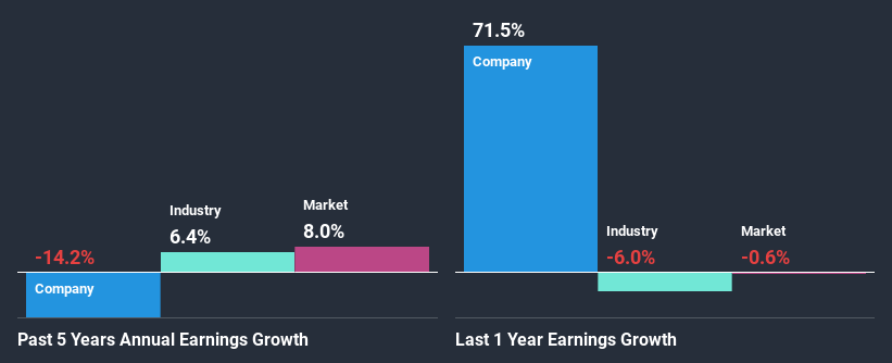 past-earnings-growth