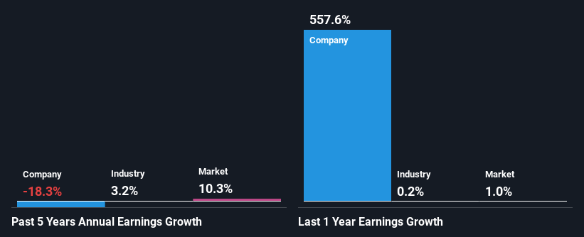 past-earnings-growth