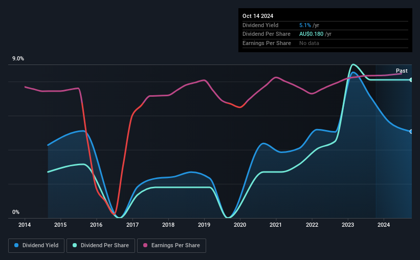 historic-dividend