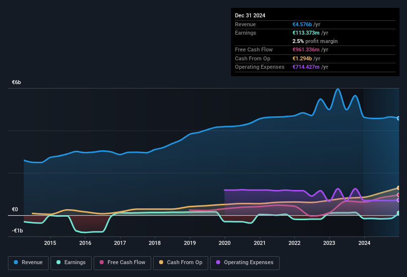 earnings-and-revenue-history