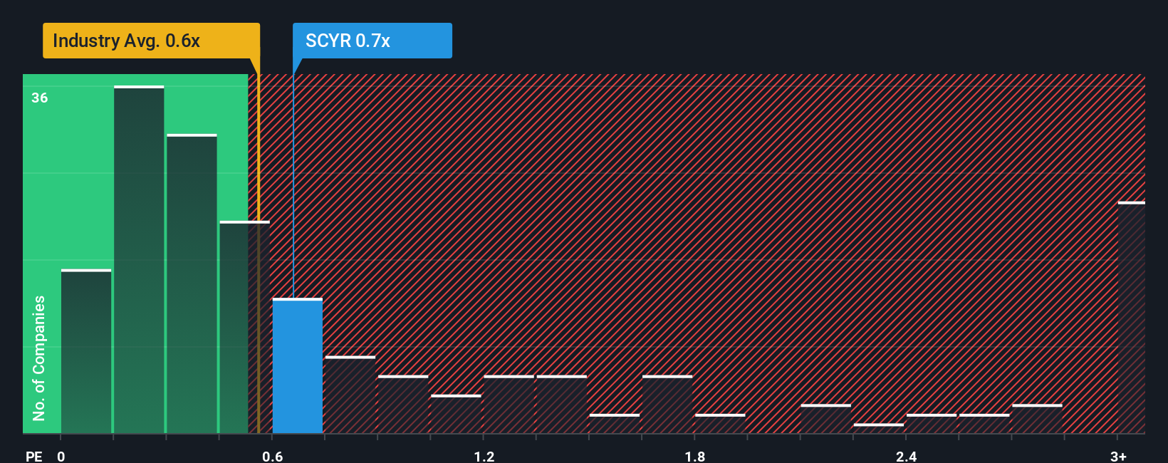 ps-multiple-vs-industry