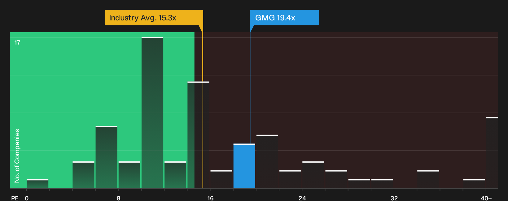 ASX:GMG P/E Ratio as at Oct 2026