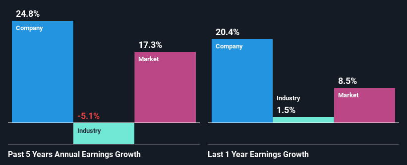 past-earnings-growth