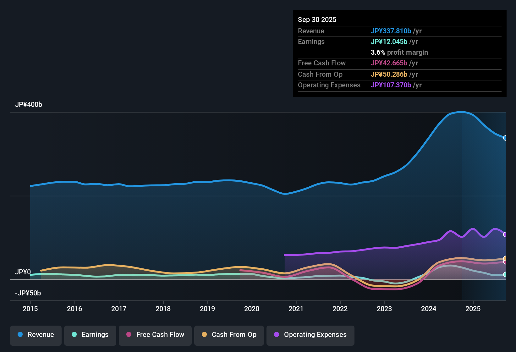 earnings-and-revenue-history