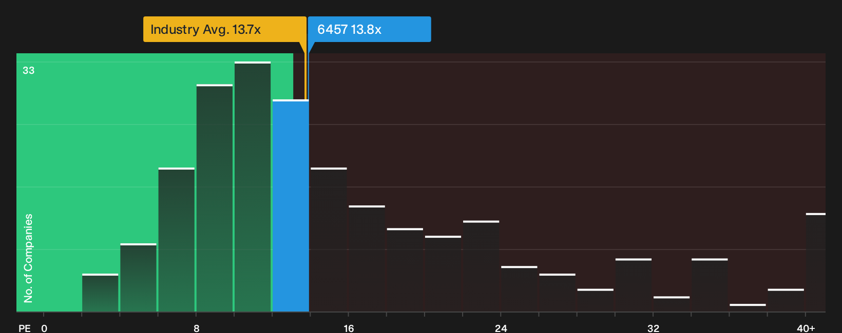 TSE:6457 P/E Ratio as at Oct 2026